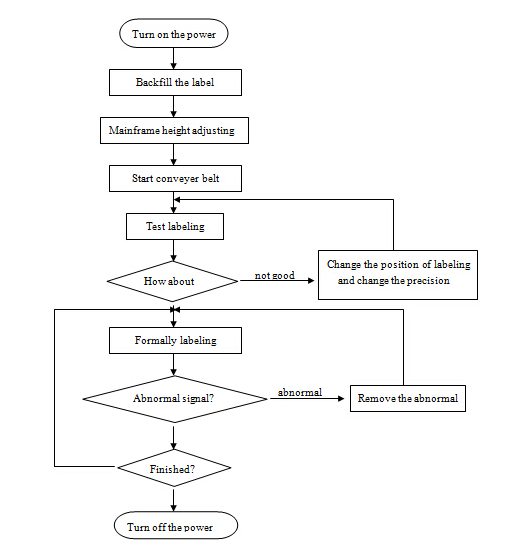 Mesin PLC Pelabelan Botol Bulat Automatik HAY SUS304 kawalan PLC